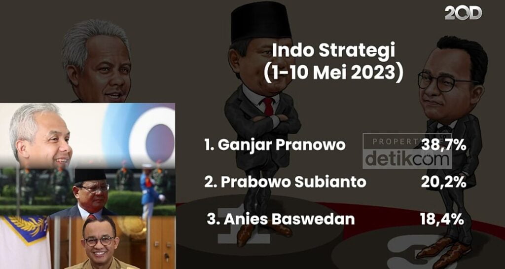 Lembaga Survey Selalu Tempatkan Anies Paling Bawah Adakah Keajaiban